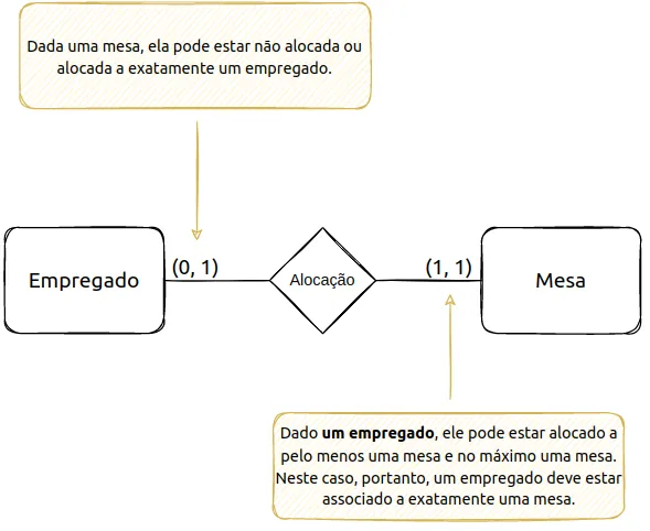 Empregado (0,1) e Mesa (1,1) ligados por Alocação. Dada uma mesa, ela pode estar não alocada ou alocada a exatamente um empregado. Dado um empregado, ele pode estar alocado a pelo menos uma mesa e no máximo uma mesa