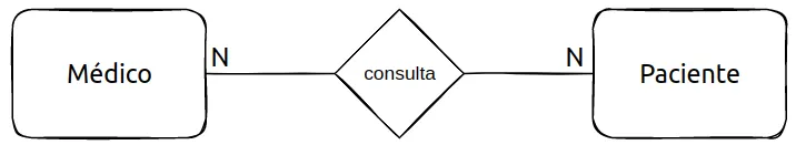 Médico (N) e Paciente (N) ligados pelo relacionamento consulta