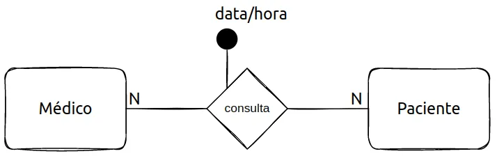 O relacionamento consulta entre Médico e Paciente com o atributo identificador data/hora, representado por um círculo preenchido