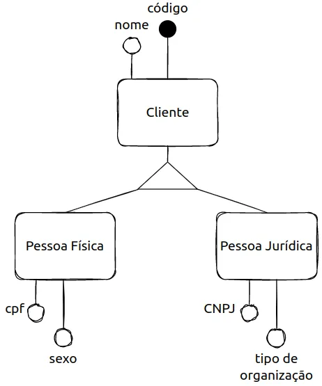Cliente, com os atributos nome e código, é generalização de Pessoa Física (cpf, sexo) e de Pessoa Jurídica (CNPJ, tipo de organização), ligadas por um triângulo
