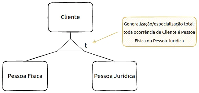 Cliente especializado em Pessoa Física e Pessoa Jurídica com a marcação t: toda ocorrência de Cliente é Pessoa Física ou Pessoa Jurídica