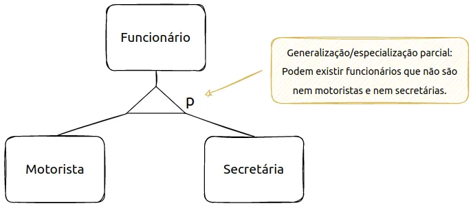 Funcionário especializado em Motorista e Secretária com a marcação p: podem existir funcionários que não são nem motoristas nem secretárias