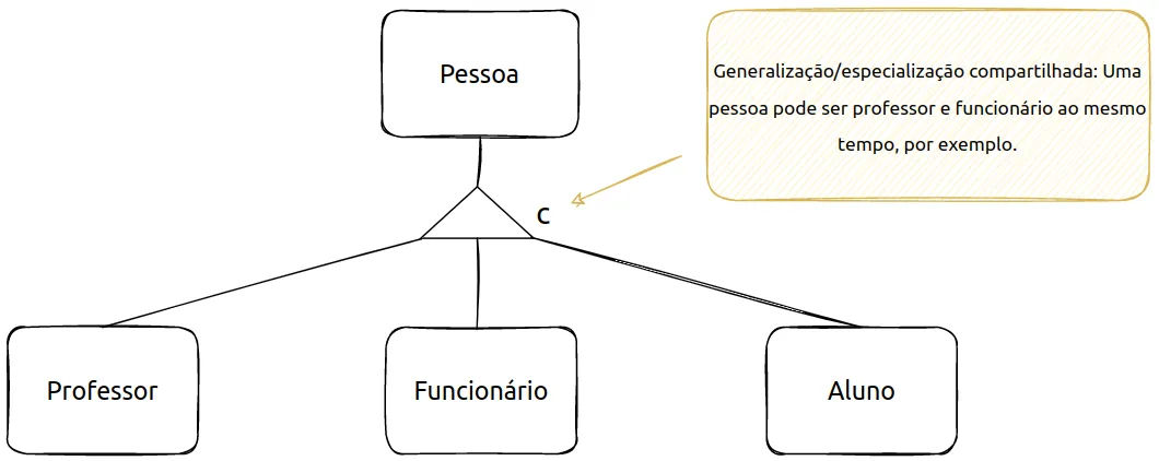 Pessoa especializada em Professor, Funcionário e Aluno com a marcação c: uma pessoa pode ser professor e funcionário ao mesmo tempo, por exemplo