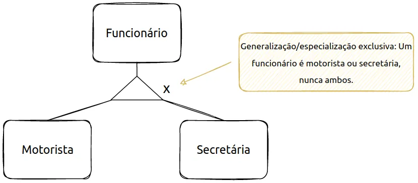 Funcionário especializado em Motorista e Secretária com a marcação x: um funcionário é motorista ou secretária, nunca ambos