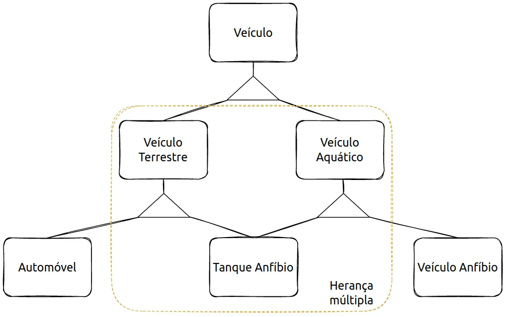 Veículo especializado em Veículo Terrestre e Veículo Aquático; Veículo Terrestre em Automóvel e Tanque Anfíbio; Veículo Aquático em Tanque Anfíbio e Veículo Anfíbio. Tanque Anfíbio, com duas generalizações, destaca a herança múltipla