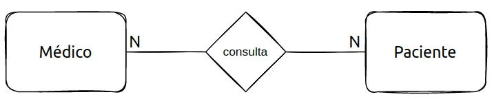 Médico (N) e Paciente (N) ligados pelo relacionamento consulta