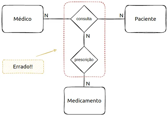 O relacionamento consulta ligado diretamente, por um relacionamento prescrição, à entidade Medicamento, destacado como Errado!!