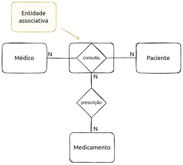O losango consulta envolvido por um retângulo, indicando entidade associativa, ligado a Medicamento pelo relacionamento prescrição