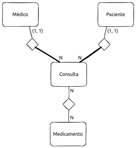 Consulta como entidade, ligada a Médico (1,1), a Paciente (1,1) e, por um relacionamento N para N, a Medicamento