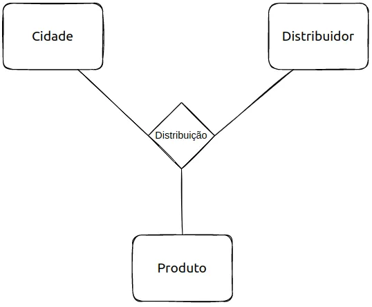 As entidades Cidade, Distribuidor e Produto ligadas a um único relacionamento Distribuição