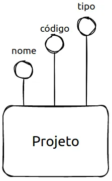 Entidade Projeto com os atributos nome, código e tipo