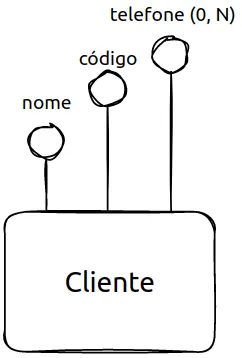 Entidade Cliente com os atributos nome, código e telefone, este com cardinalidade (0, N)