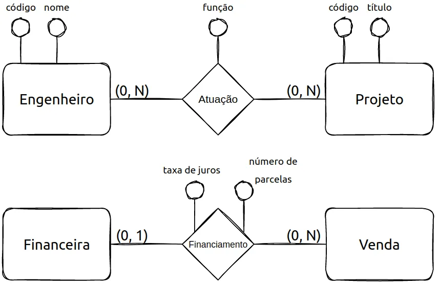Relacionamento Atuação entre Engenheiro e Projeto, com o atributo função; relacionamento Financiamento entre Financeira e Venda, com os atributos taxa de juros e número de parcelas