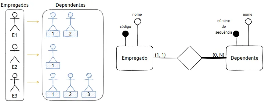 Empregados E1 a E3 e seus dependentes numerados a partir de 1 para cada empregado; no DER, Dependente (0,N) liga-se a Empregado (1,1) por um relacionamento identificador e é identificado pelo número de sequência junto com o empregado