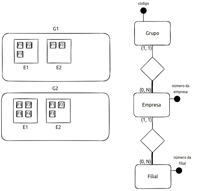 Grupos G1 e G2 com empresas E1 e E2 e suas filiais F1, F2, F3; no DER, Filial é identificada pelo número da filial e pela Empresa, que por sua vez é identificada pelo número da empresa e pelo Grupo