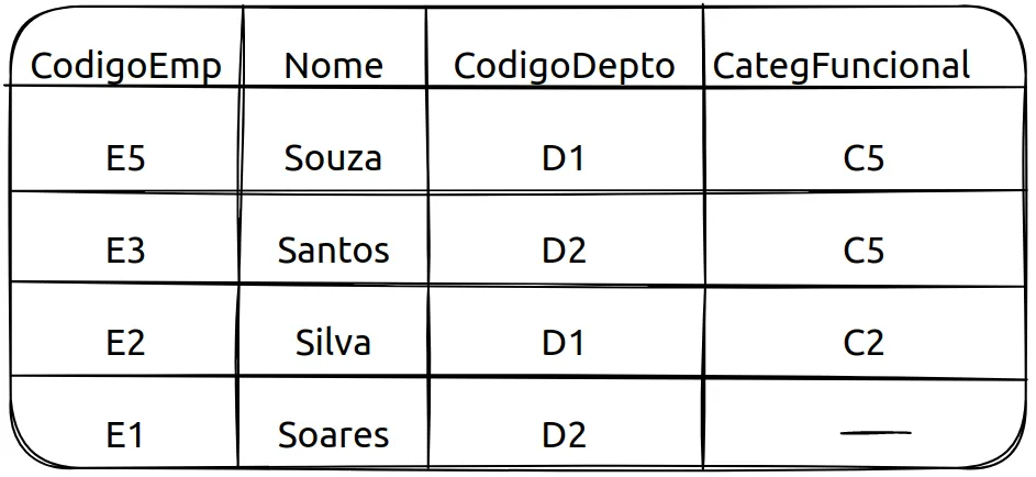 Tabela com as colunas CodigoEmp, Nome, CodigoDepto e CategFuncional e quatro linhas de empregados, E5, E3, E2 e E1