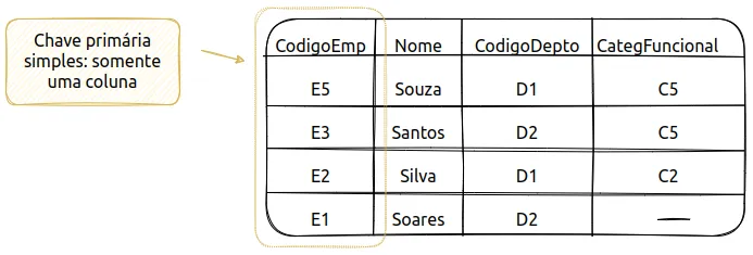 Tabela de empregados com a coluna CodigoEmp destacada como chave primária simples, composta somente por uma coluna