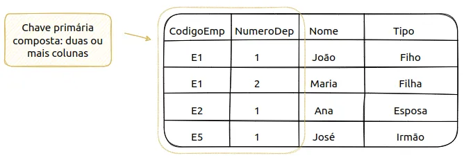 Tabela de dependentes com as colunas CodigoEmp, NumeroDep, Nome e Tipo; CodigoEmp e NumeroDep juntas formam a chave primária