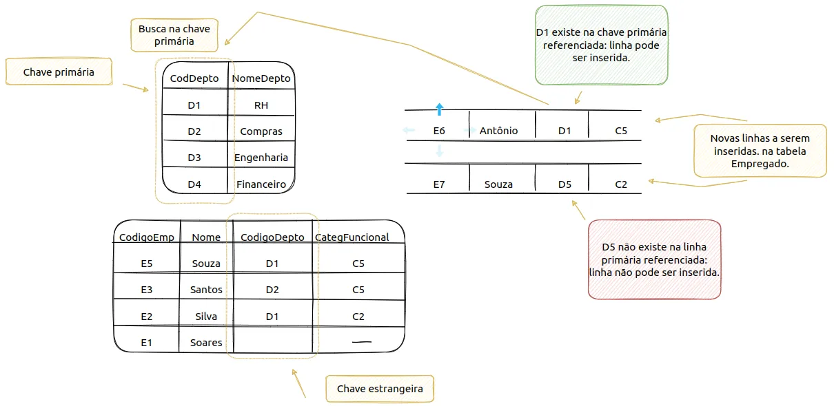 Duas novas linhas a serem inseridas na tabela Empregado: E6 Antônio no departamento D1, que existe e pode ser inserida, e E7 Souza no departamento D5, que não existe na chave primária referenciada e não pode ser inserida