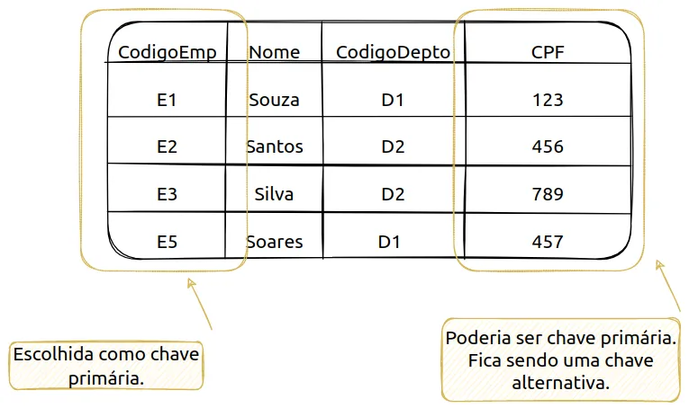 Tabela de empregados com as colunas CodigoEmp, escolhida como chave primária, e CPF, que poderia ser chave primária e fica sendo uma chave alternativa