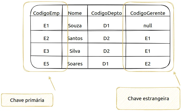 Tabela de empregados com a coluna CodigoGerente, chave estrangeira que referencia a chave primária CodigoEmp da própria tabela; E1 não tem gerente (null), E2 e E3 são gerenciados por E1 e E5 por E2