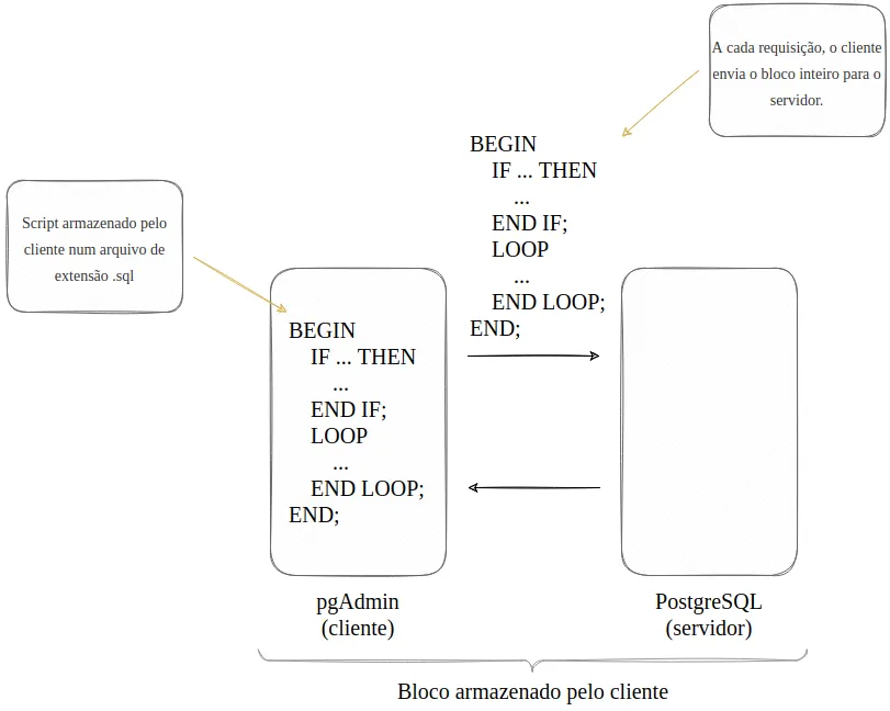 O script armazenado pelo cliente num arquivo .sql é enviado inteiro pelo pgAdmin ao PostgreSQL a cada requisição