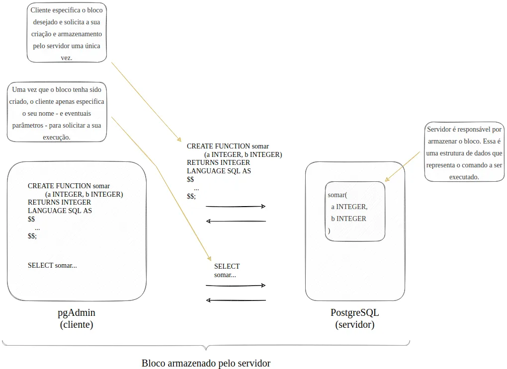 O pgAdmin envia uma única vez o CREATE FUNCTION somar, com RETURNS INTEGER, ao PostgreSQL, que armazena o bloco; depois, basta enviar SELECT somar com os parâmetros