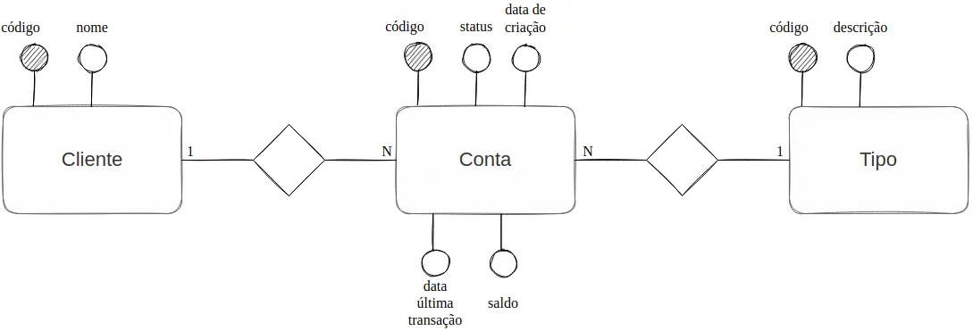 DER do sistema bancário: Cliente (código, nome) 1 para N Conta (código, status, data de criação, data da última transação, saldo); Conta N para 1 Tipo (código, descrição)