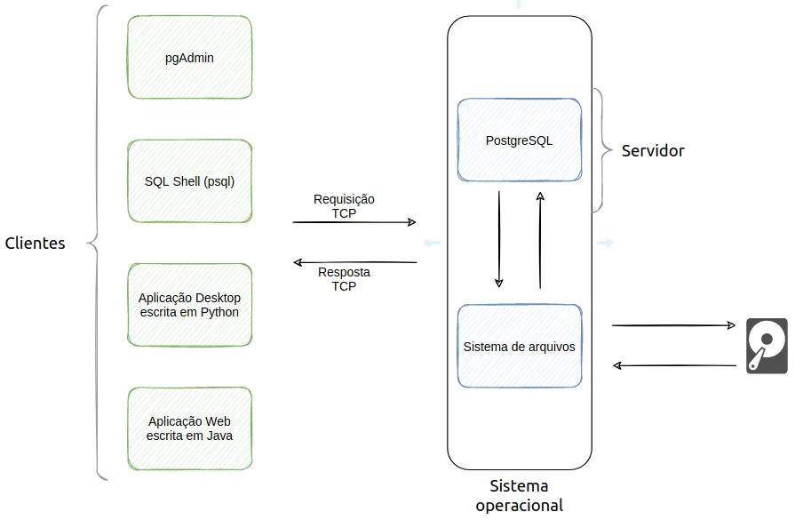 Clientes (pgAdmin, SQL Shell, aplicação desktop escrita em Python, aplicação web escrita em Java) enviam requisições TCP ao servidor PostgreSQL e recebem respostas; o servidor usa o sistema de arquivos do sistema operacional para guardar os dados em disco