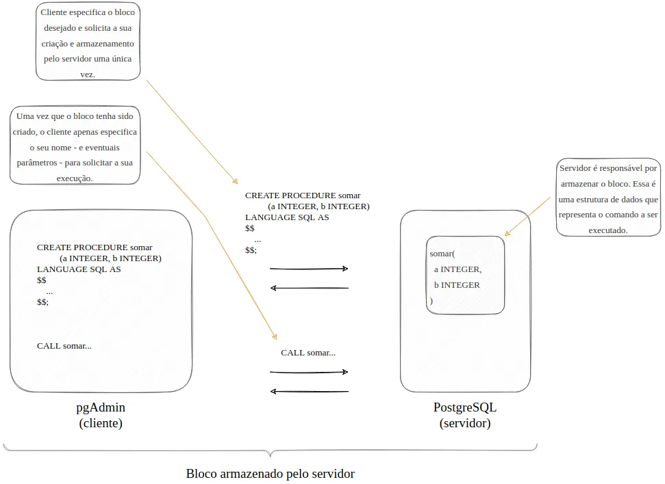 O pgAdmin envia uma única vez o CREATE PROCEDURE somar ao PostgreSQL, que armazena o bloco; depois, basta enviar CALL somar com os parâmetros