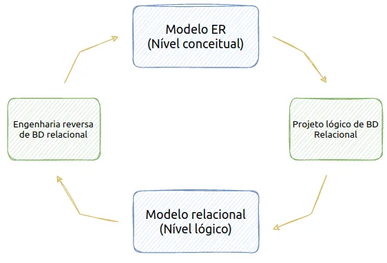 Ciclo entre o Modelo ER (nível conceitual) e o Modelo relacional (nível lógico): o projeto lógico de BD relacional leva do primeiro ao segundo e a engenharia reversa de BD relacional faz o caminho inverso
