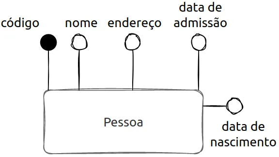 Entidade Pessoa com o identificador código e os atributos nome, endereço, data de admissão e data de nascimento