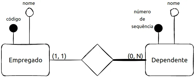 Empregado (código, nome) com cardinalidade (1,1) e Dependente (número de sequência, nome) com (0,N), ligados por um relacionamento identificador
