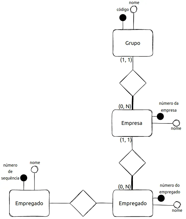 Cadeia de relacionamentos identificadores: Grupo (código, nome) identifica Empresa (número da empresa, nome), que identifica Empregado (número do empregado, nome), que identifica Dependente (número de sequência, nome)