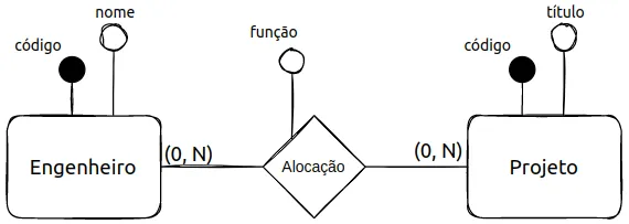 Engenheiro (código, nome) e Projeto (código, título), ambos com cardinalidade (0,N), ligados pelo relacionamento Alocação, que tem o atributo função