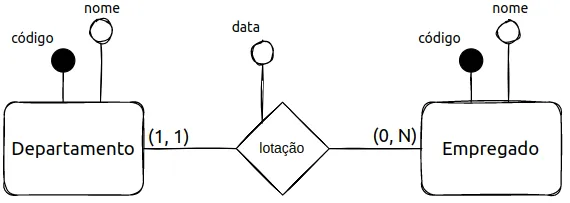 Departamento (código, nome) com (1,1) e Empregado (código, nome) com (0,N), ligados pelo relacionamento lotação, que tem o atributo data