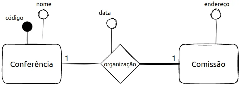 Conferência (código, nome) e Comissão (endereço) ligadas pelo relacionamento 1 para 1 organização, com o atributo data