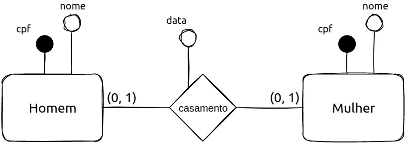 Homem (cpf, nome) e Mulher (cpf, nome), ambos com cardinalidade (0,1), ligados pelo relacionamento casamento, com o atributo data