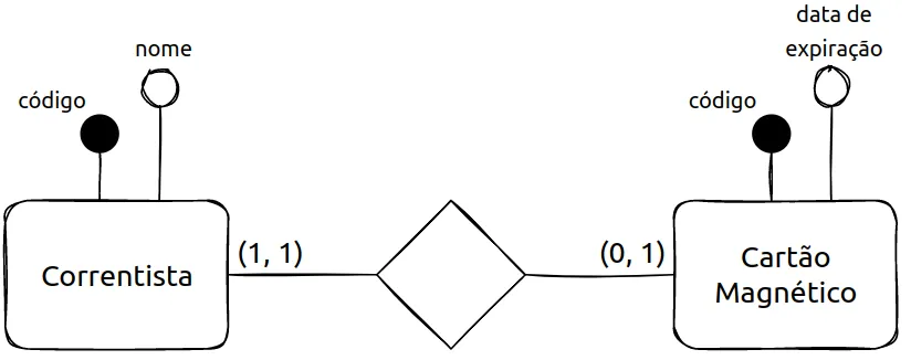 Correntista (código, nome) com (1,1) e Cartão Magnético (código, data de expiração) com (0,1)