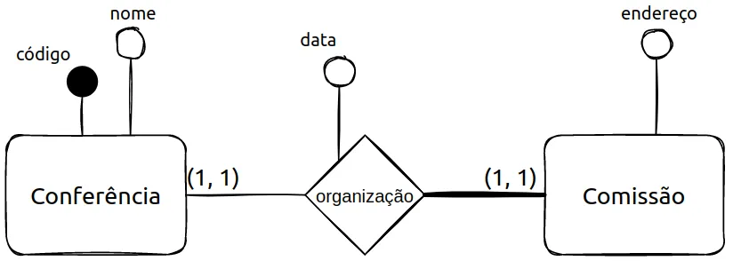 Conferência (código, nome) e Comissão (endereço), ambas com cardinalidade (1,1), ligadas pelo relacionamento organização, com o atributo data