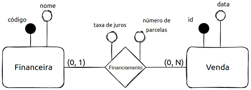 Financeira (código, nome) com (0,1) e Venda (id, data) com (0,N), ligadas pelo relacionamento Financiamento, com os atributos taxa de juros e número de parcelas