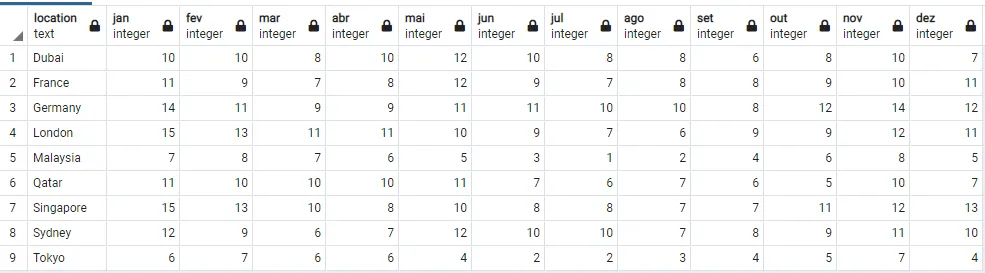 Tabela de referência cruzada com as colunas location e jan a dez e uma linha por localização: Dubai, France, Germany, London, Malaysia, Qatar, Singapore, Sydney e Tokyo