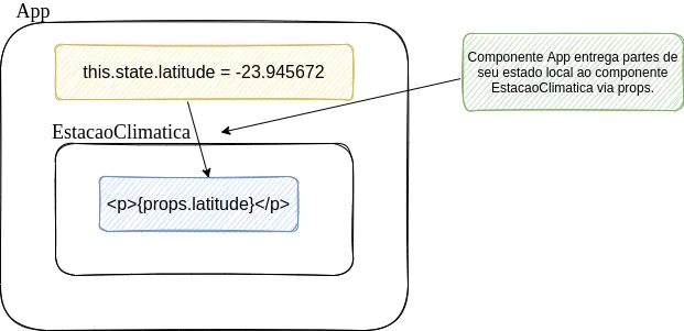 Diagrama: o componente App, com this.state.latitude = -23.945672, contém o componente EstacaoClimatica, que exibe {props.latitude}; nota: "Componente App entrega partes de seu estado local ao componente EstacaoClimatica via props"