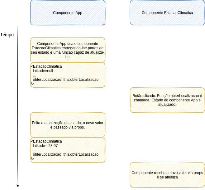 Diagrama de sequência ao longo do tempo entre App e EstacaoClimatica: App usa EstacaoClimatica entregando partes de seu estado (latitude=null) e a função obterLocalizacao; o botão é clicado e obterLocalizacao atualiza o estado de App; o novo valor (latitude=-23.97) é passado via props; o componente recebe o novo valor e se atualiza