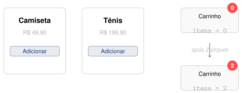 Dois produtos, Camiseta (R$ 49,90) e Tênis (R$ 199,90), com botões Adicionar; ao lado, o carrinho com itens = 0 e, após 2 cliques, com itens = 2