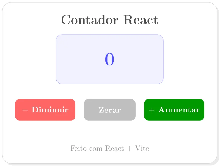 Aplicação Contador React exibindo o valor 0 em destaque e os botões vermelho "− Diminuir", cinza "Zerar" e verde "+ Aumentar", com o rodapé "Feito com React + Vite"