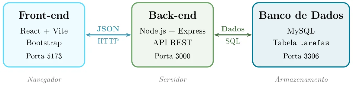 Três caixas ligadas por setas: Front-end (React + Vite, Bootstrap, porta 5173, no navegador) troca JSON via HTTP com o Back-end (Node.js + Express, API REST, porta 3000, no servidor), que troca dados via SQL com o Banco de Dados (MySQL, tabela tarefas, porta 3306, no armazenamento)