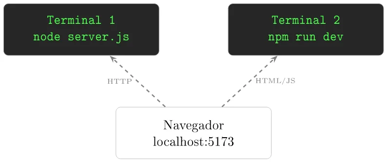 Dois terminais, "Terminal 1: node server.js" e "Terminal 2: npm run dev", e o navegador em localhost:5173 ligado ao primeiro por HTTP e ao segundo por HTML/JS