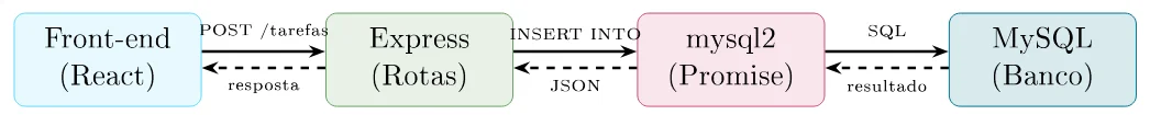 Fluxo da esquerda para a direita: Front-end (React) envia POST /tarefas ao Express (Rotas), que faz INSERT INTO pelo mysql2 (Promise), que envia SQL ao MySQL (Banco); na volta, o resultado vira JSON e a resposta chega ao front-end