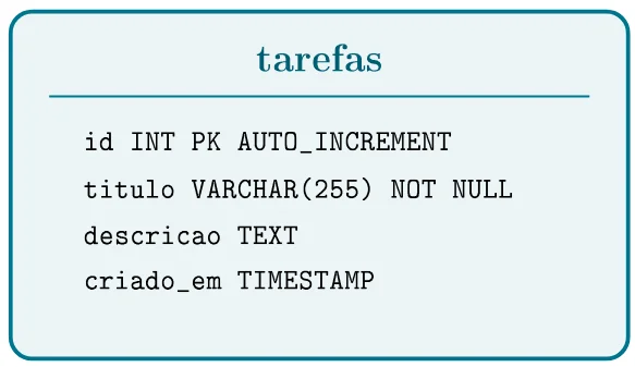 Caixa com o título "tarefas" listando as colunas: id INT PK AUTO_INCREMENT, titulo VARCHAR(255) NOT NULL, descricao TEXT e criado_em TIMESTAMP